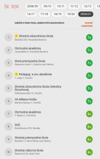 Hodnotenie škôl podľa INEKO Hodnotenie škôl podľa INEKO