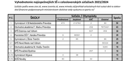 Vyhodnotenie najúspešnejších SŠ v celoslovenských súťažiach